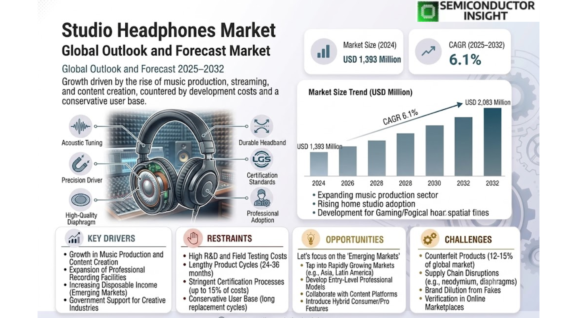 Studio Headphones Market  Share and  Size