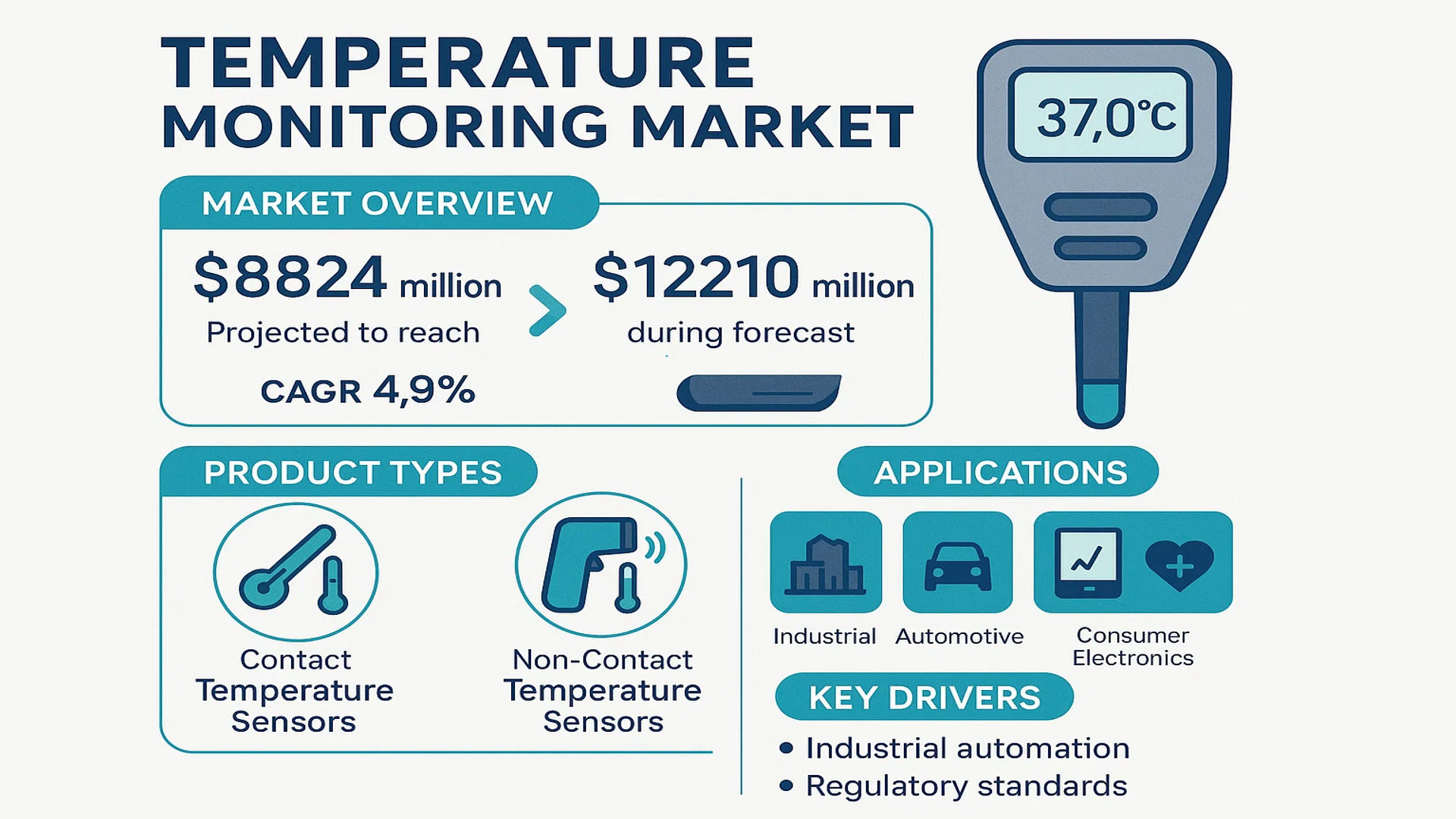 Temperature Monitoring Market