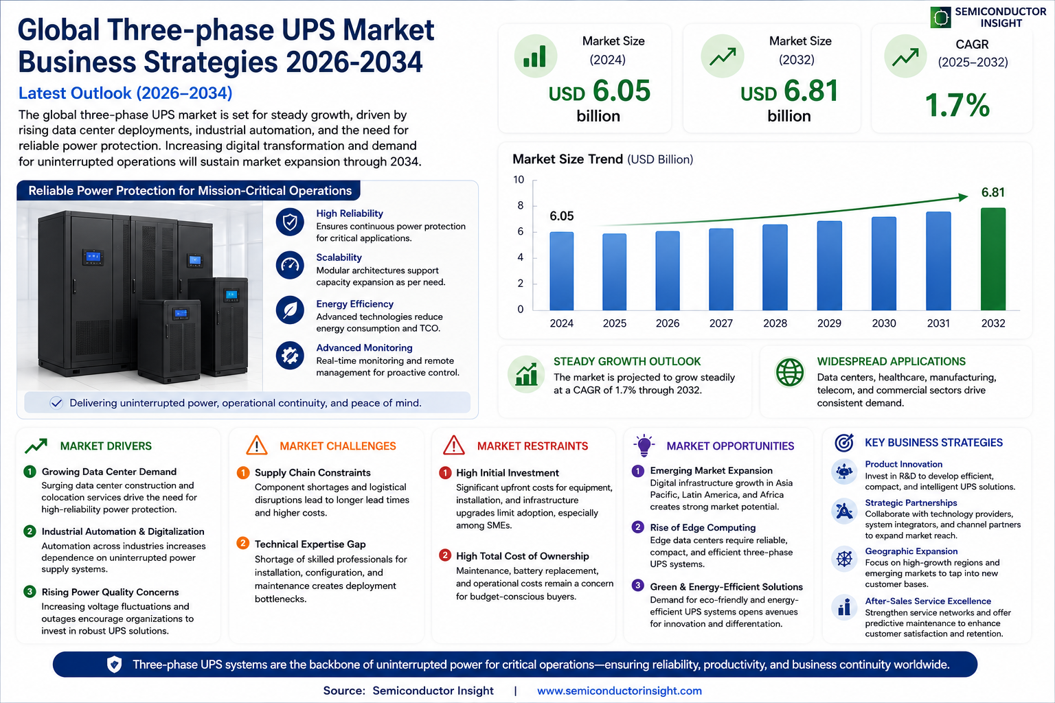 Three-phase UPS Market
 Share and Size