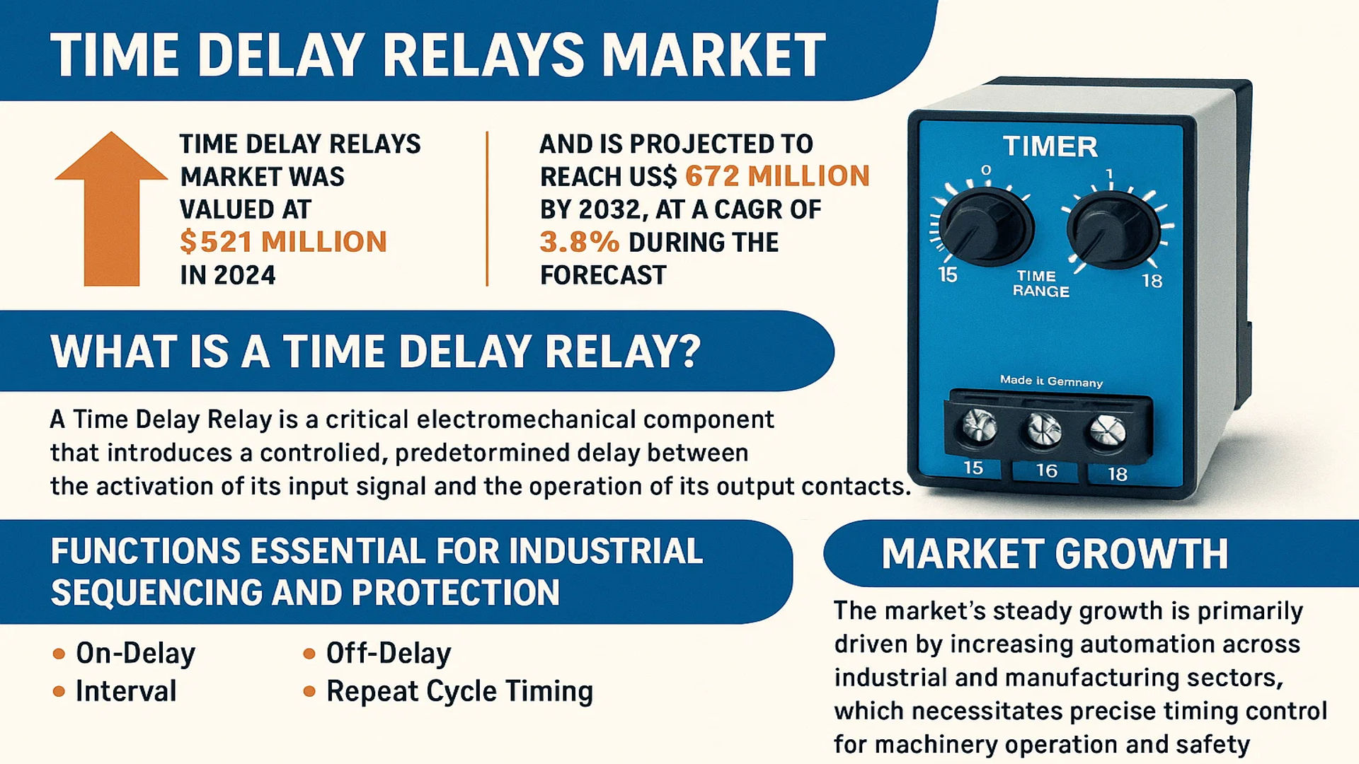 Time Delay Relays Market