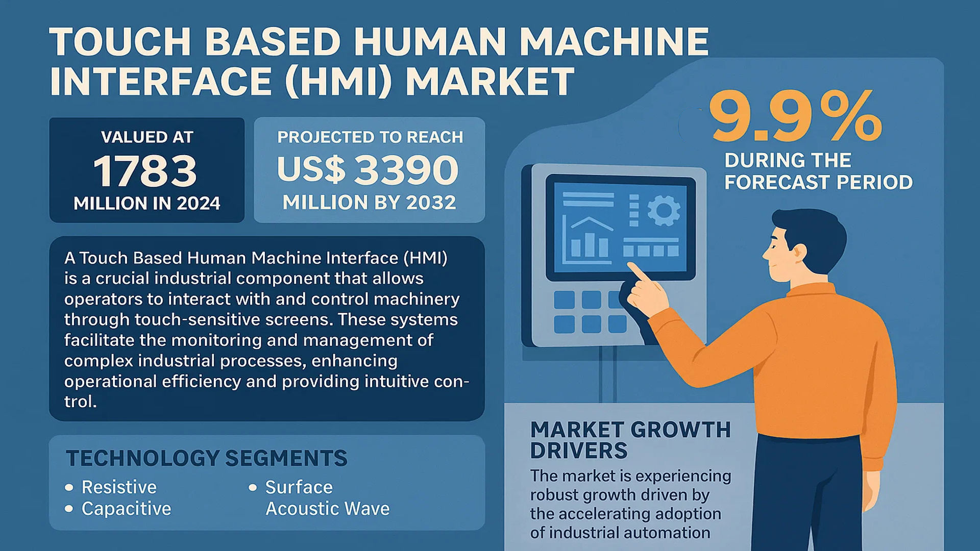 Touch Based Human Machine Interface (HMI) Market