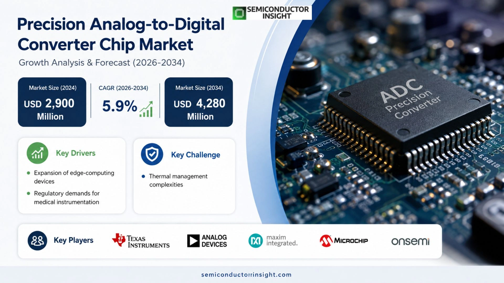 Analog-to-Digital Converters Market Trends 