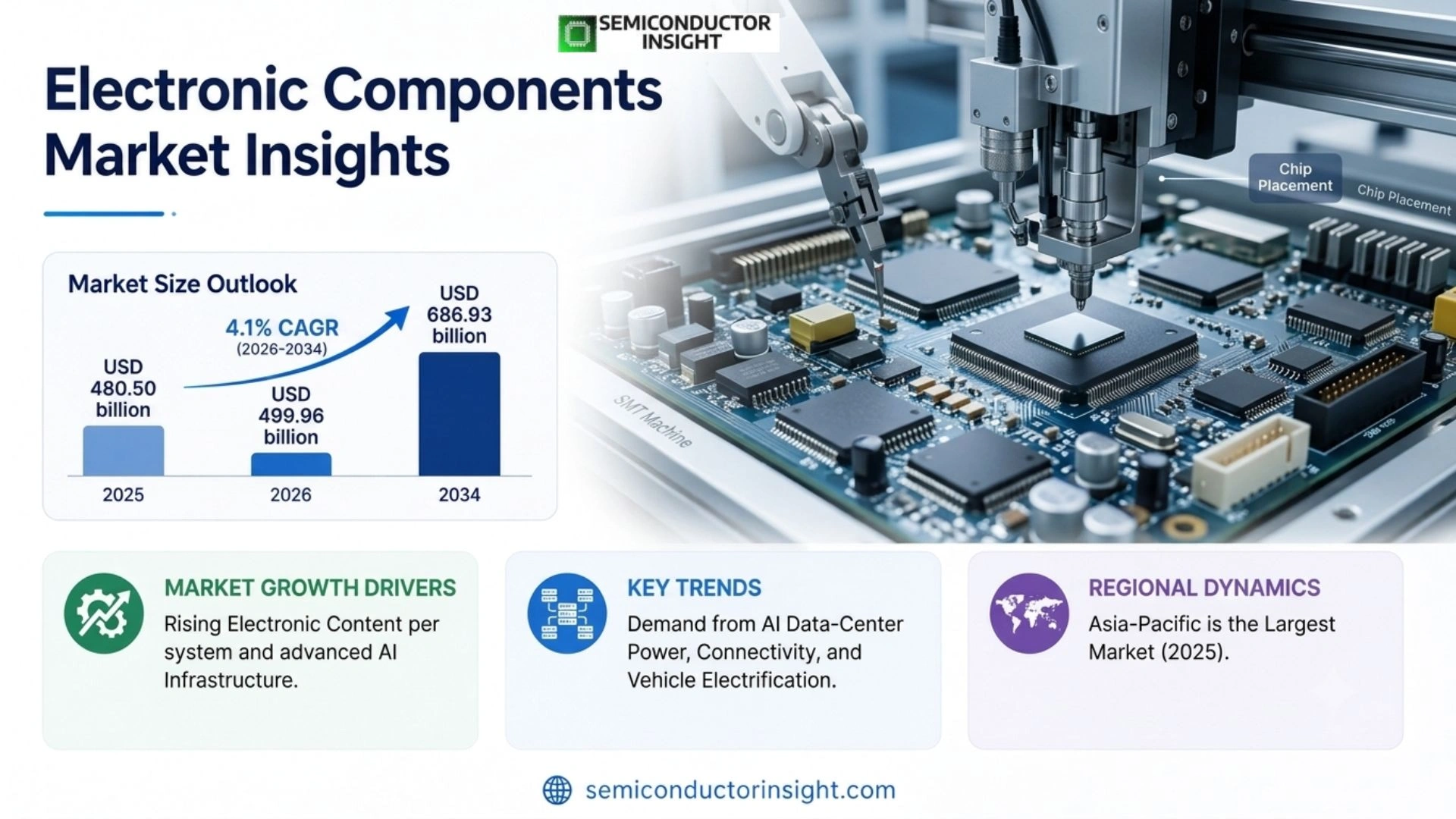 Electronic Components Market Analysis