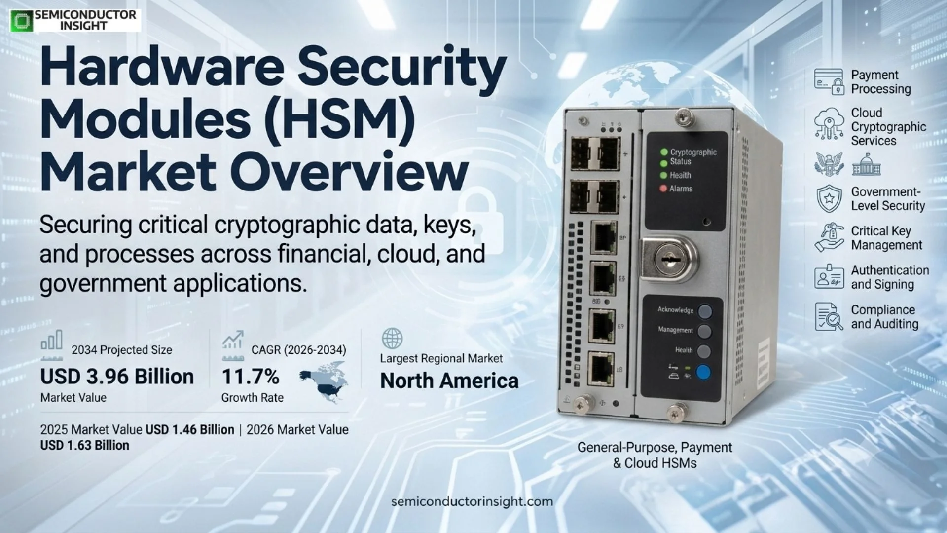 Hardware Security Modules (HSM) market Share