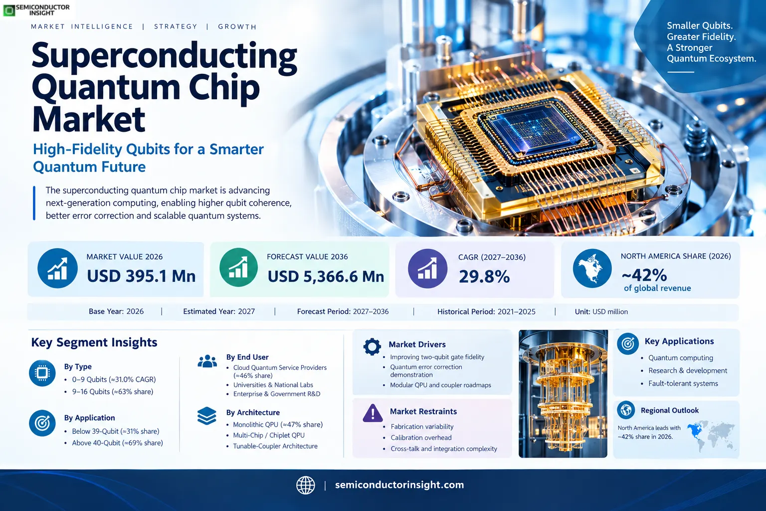 Superconducting Quantum Chip Market Size & Growth Outlook 2026
