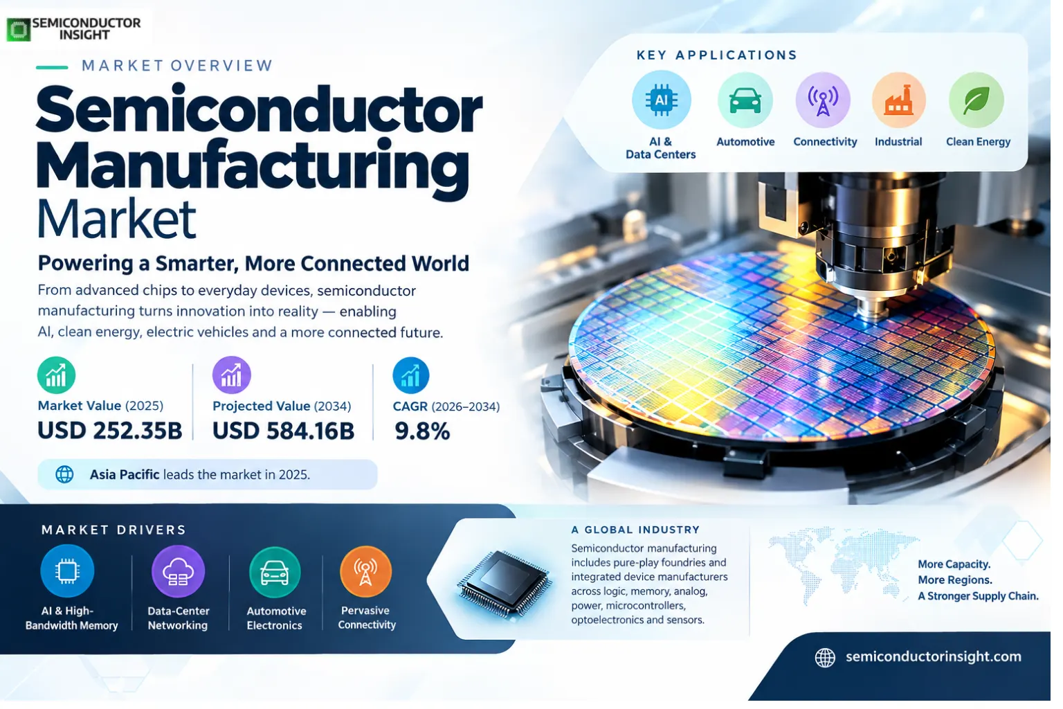 Semiconductor Manufacturing Market Size, & Share
