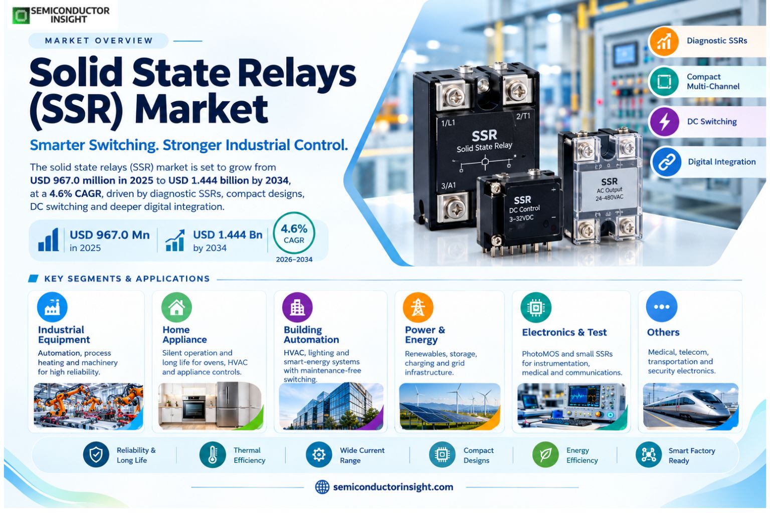 Solid State Relays (SSR) Market Size & Share 