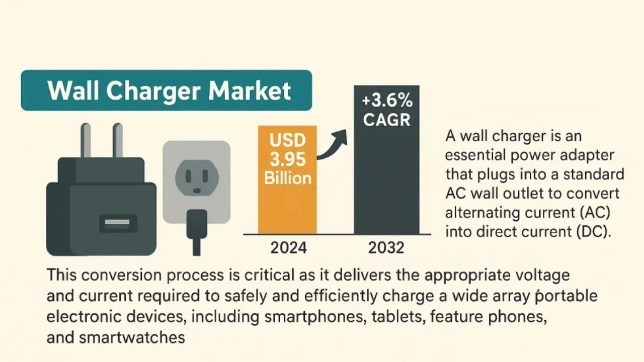 Wall Charger Market