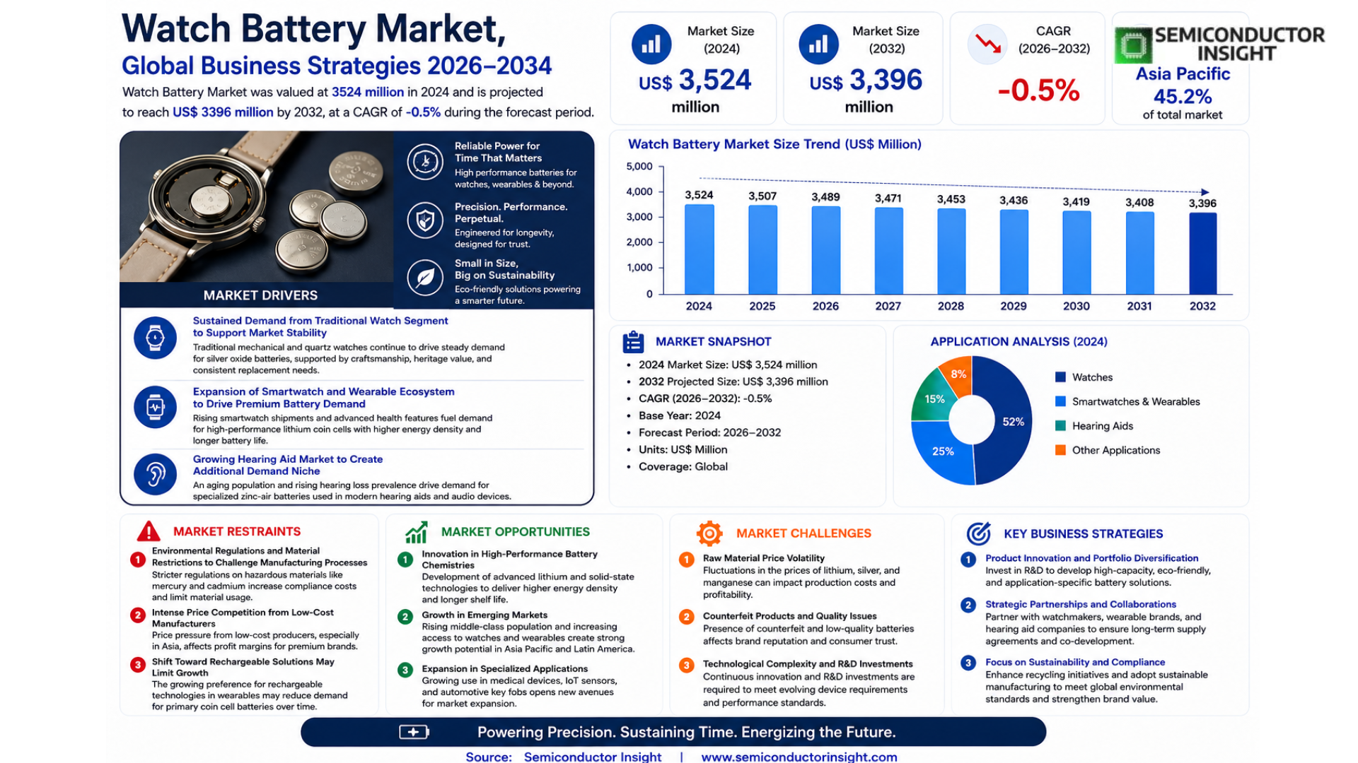 Watch Battery Market Share, Size and Trends 