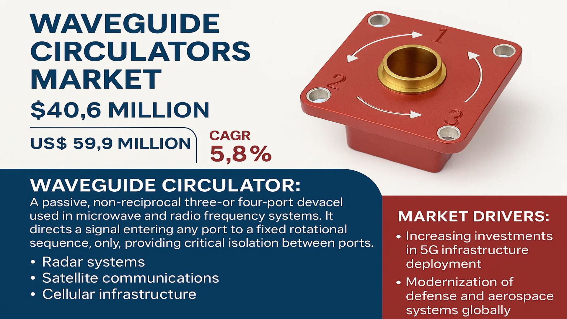 Waveguide Circulators Market