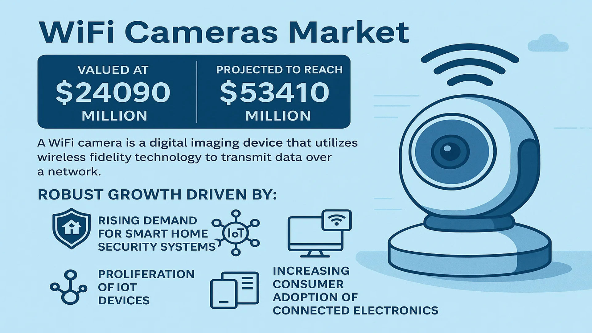 WiFi Cameras Market