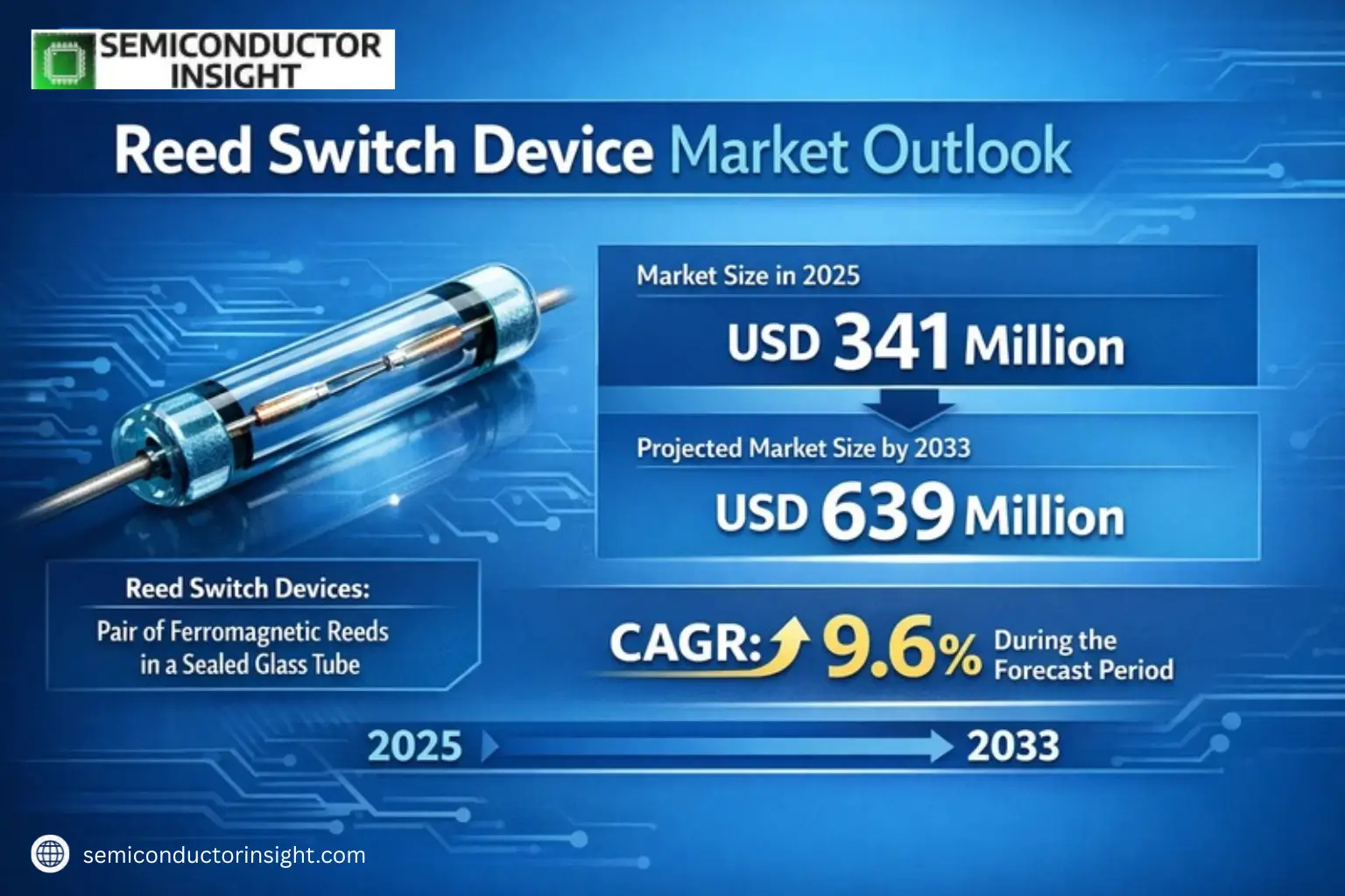Xyz market size & forecast