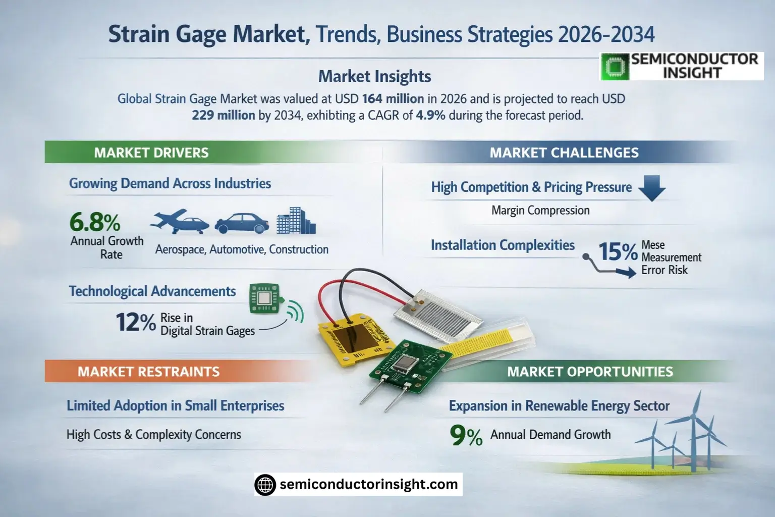 Strain Gage Market Insights