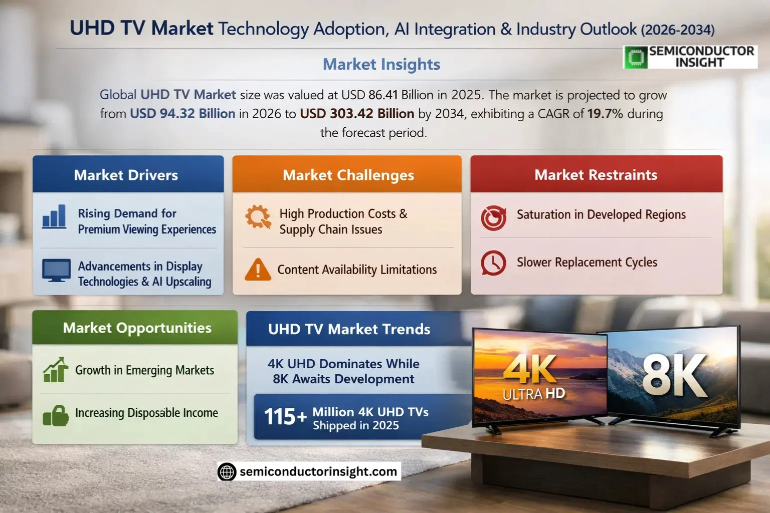 UHD TV Market Size & Forecast