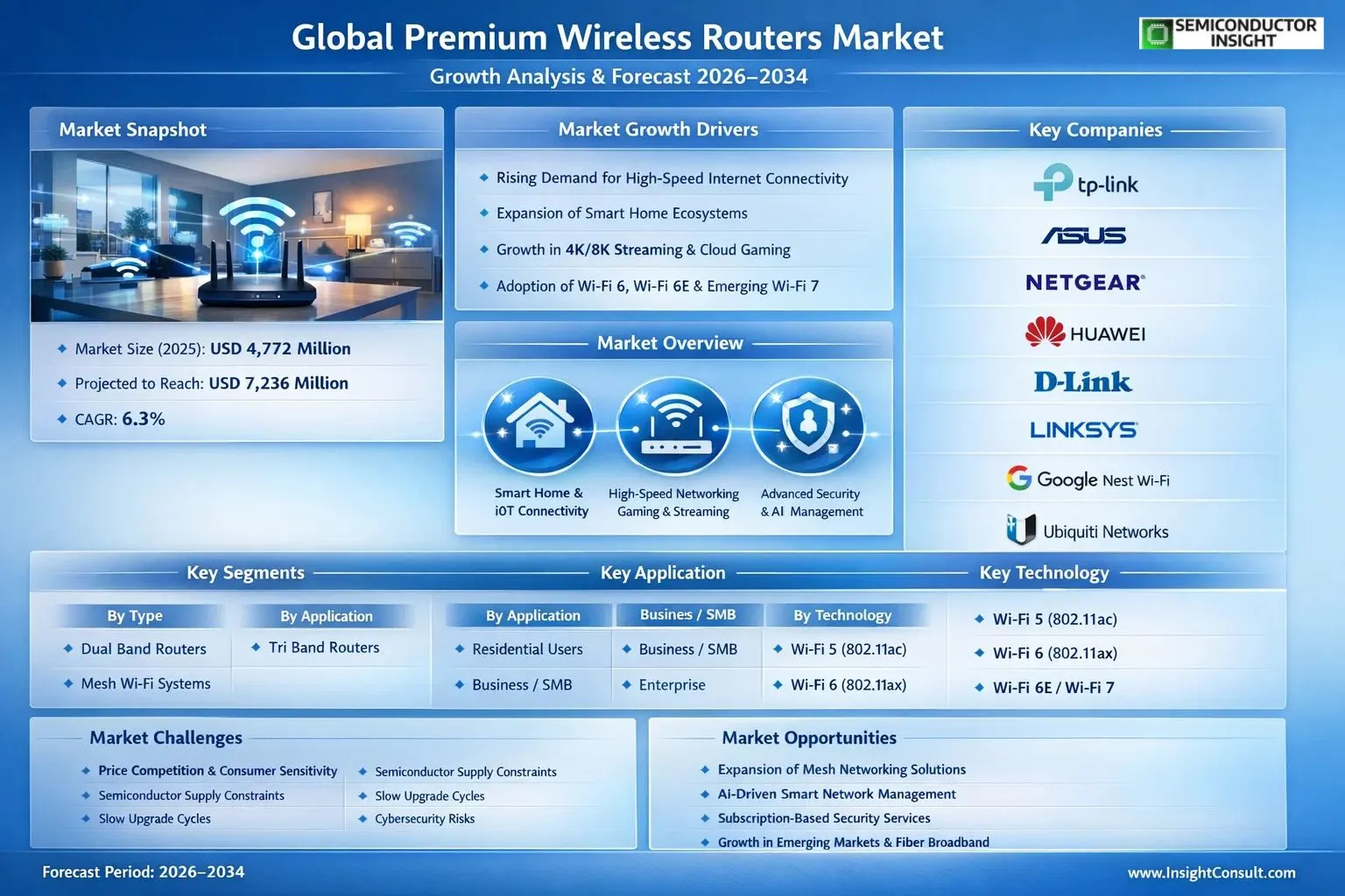 Premium Wireless Routers Market Insights 