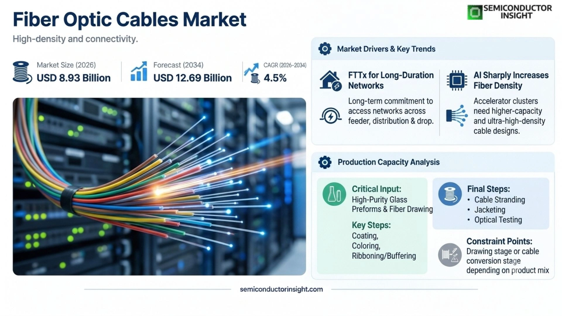 Fiber Optic Cables market Size 2026