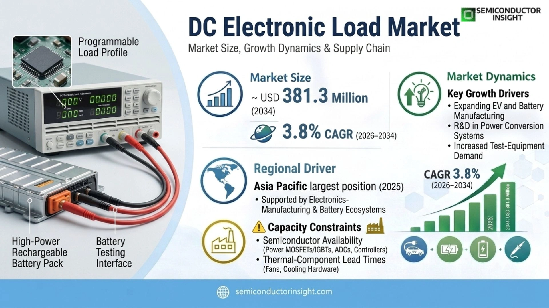 DC Electronic Load Market Trends 