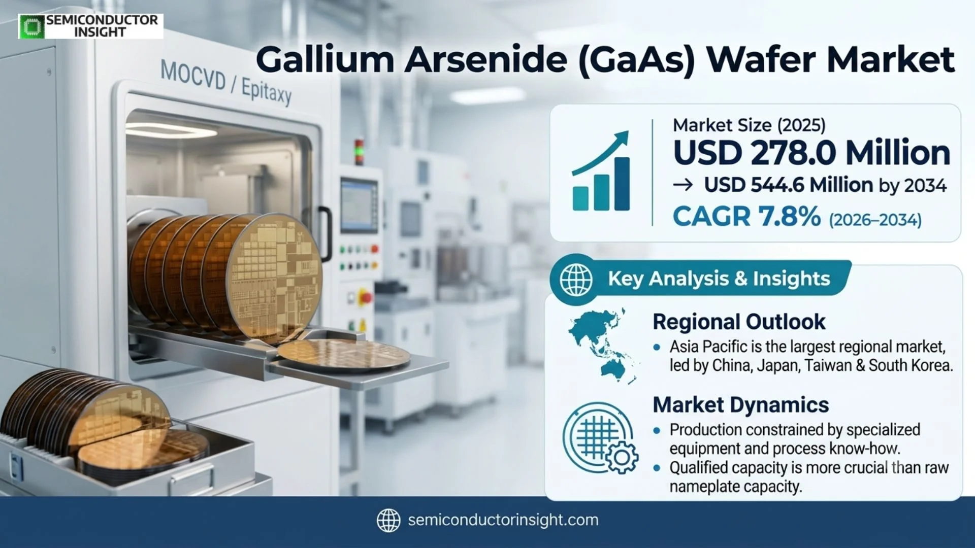 Gallium Arsenide (GaAs) Wafer Market Size 2026