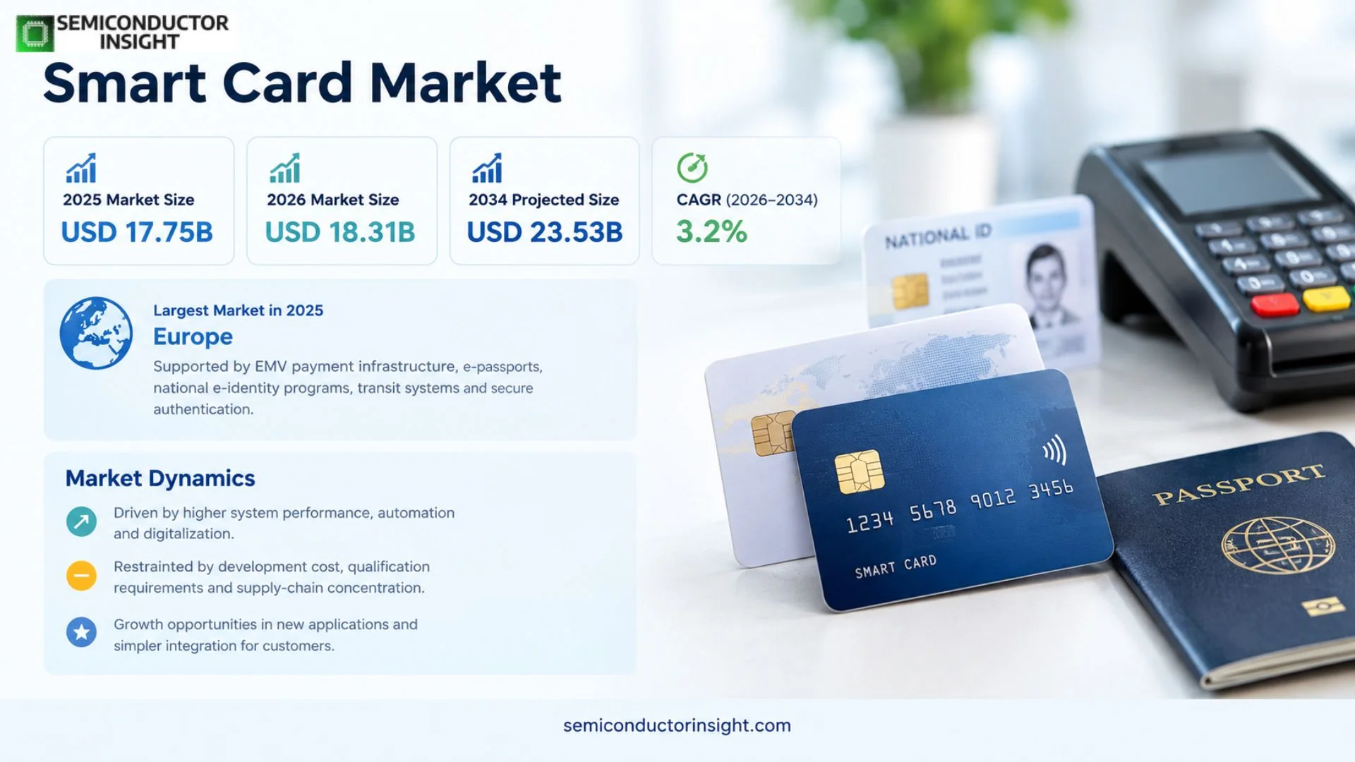 Smart Card Market Size & Share