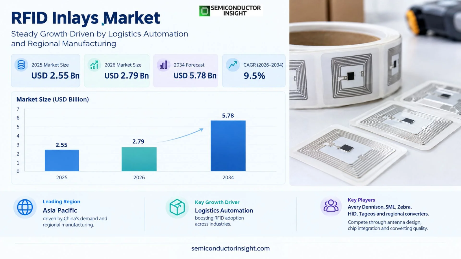 RFID Inlays Market Share