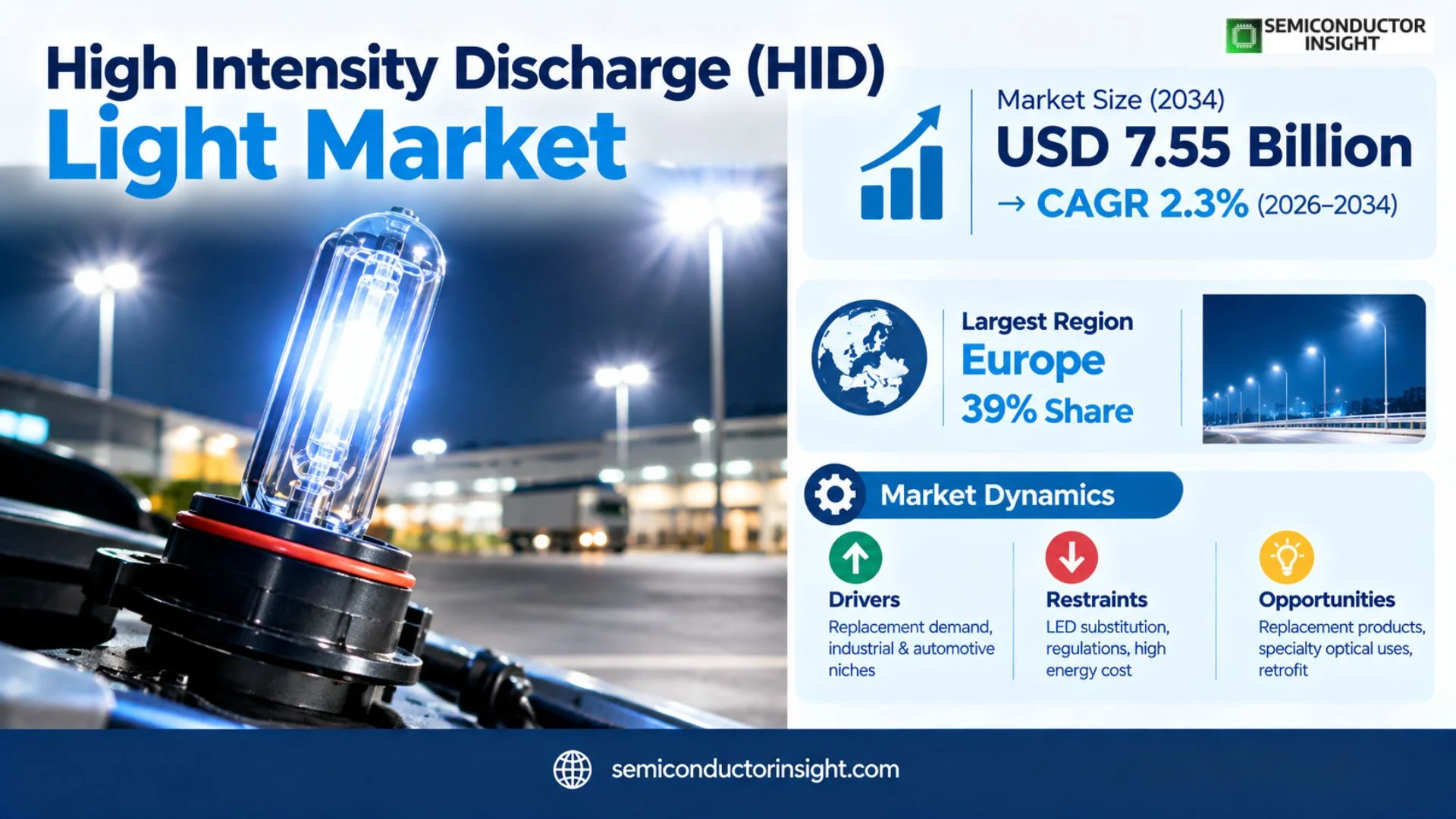 High Intensity Discharge (HID) Light Market Trends