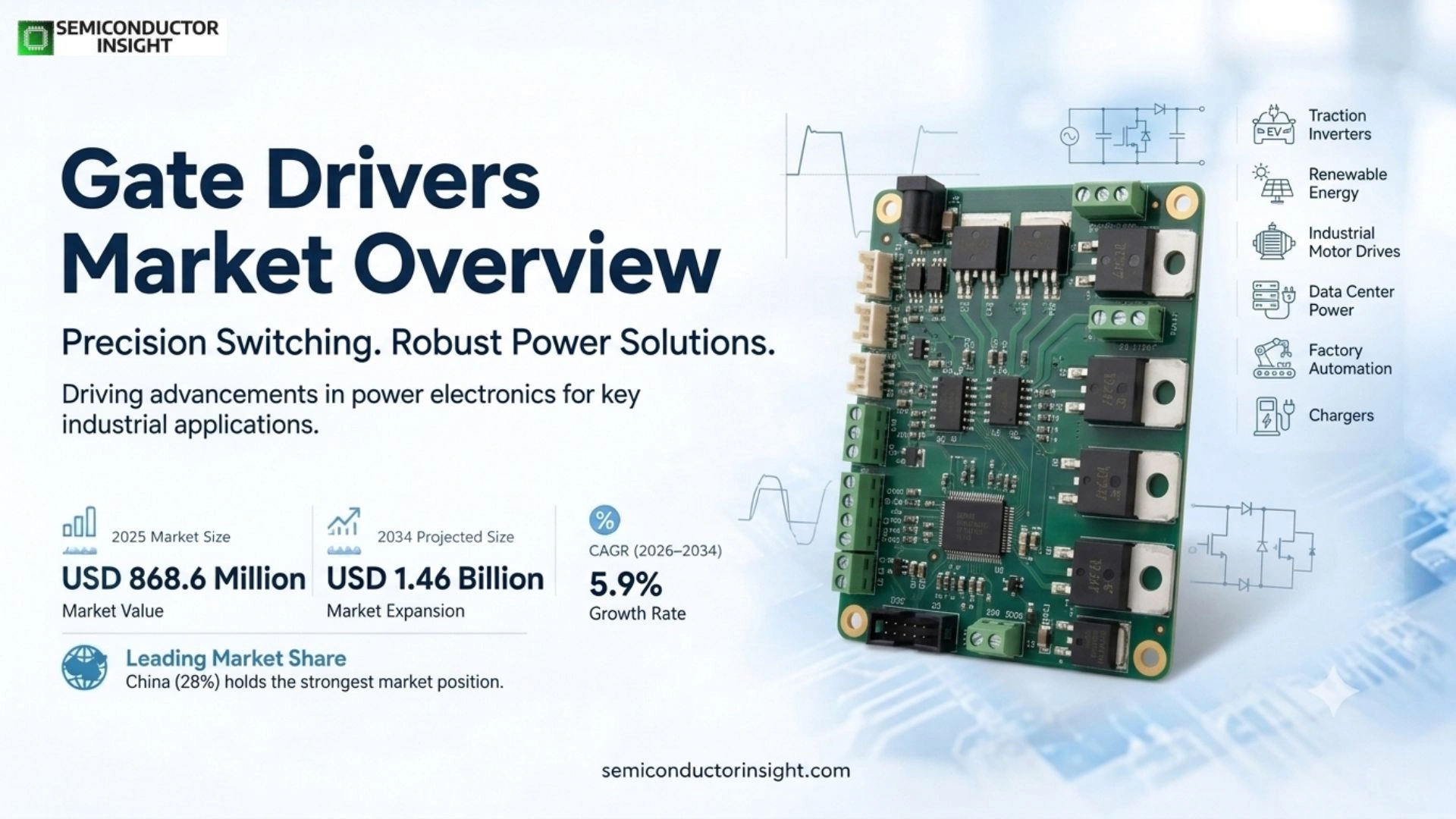 Gate Drivers Market Size & Share
