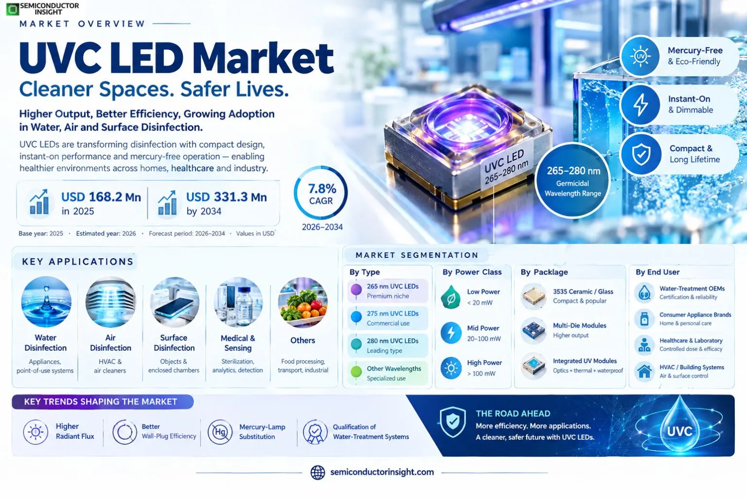 UVC LED Market Size & Share