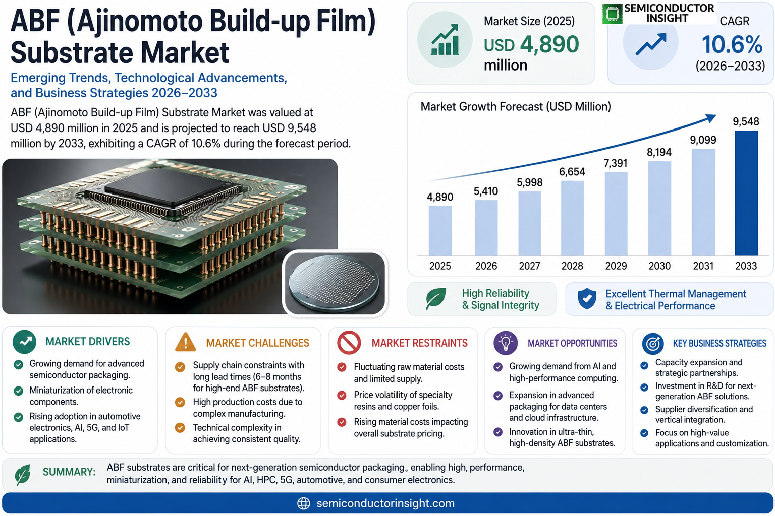 ABF (Ajinomoto Build-up Film) Substrate Market