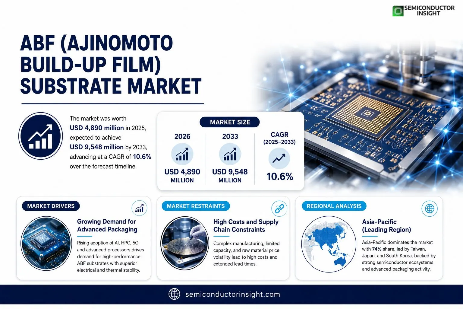 ABF substrate market