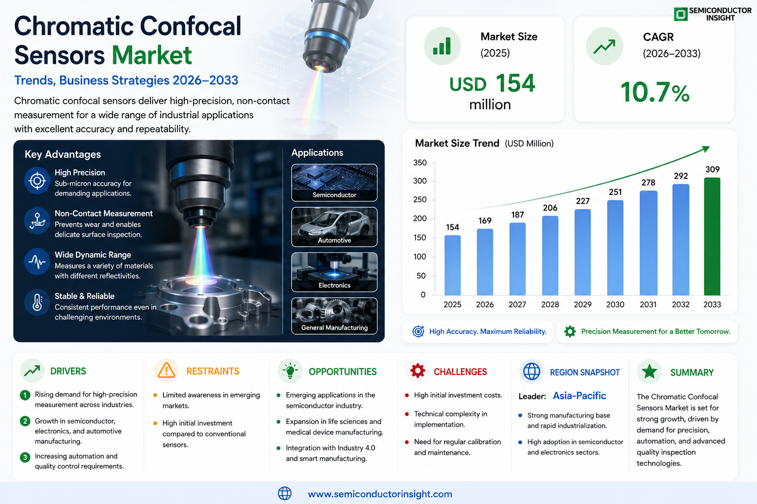 Chromatic Confocal Sensors Market
 Size, Forecast and Growth