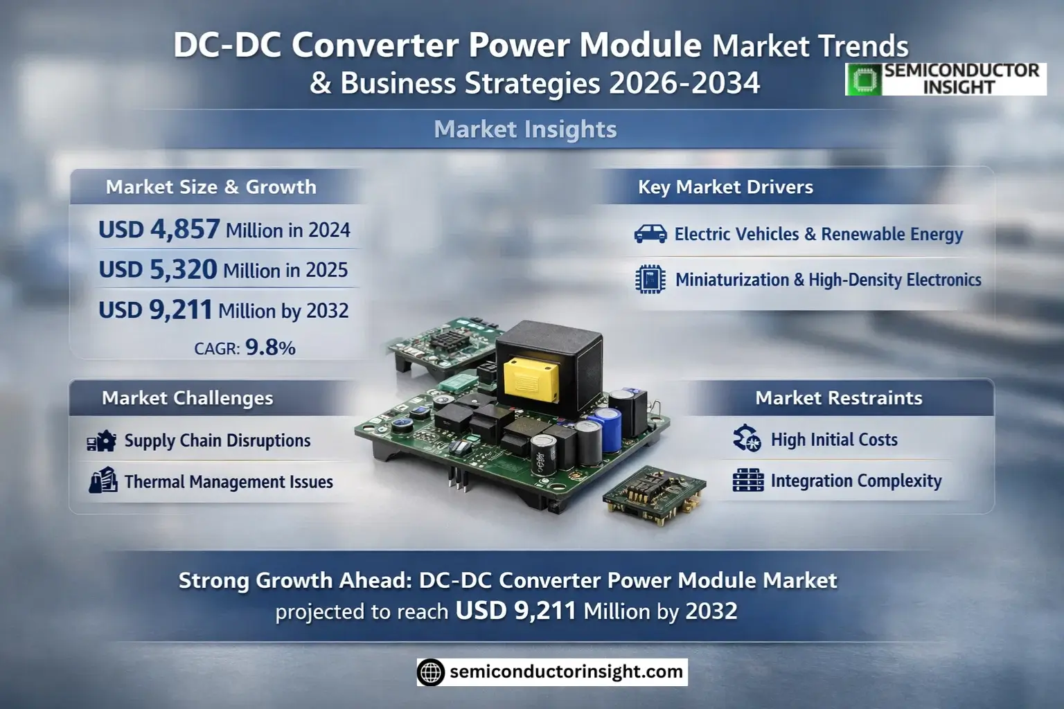 DC-DC Converter Power Module Market Growth 
