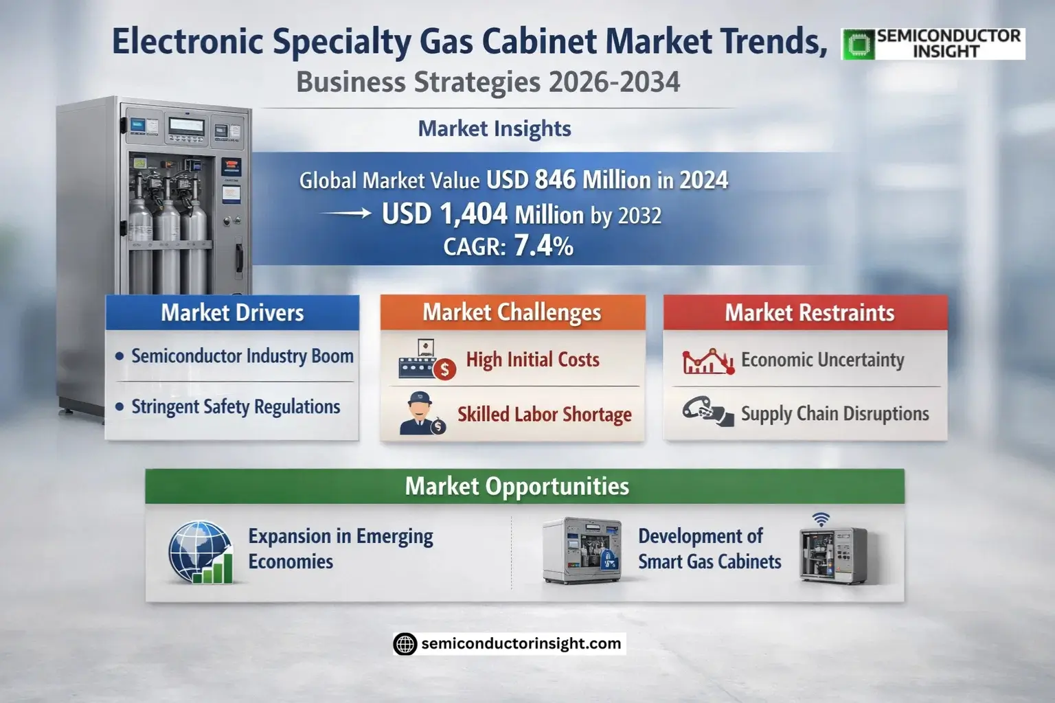 Electronic Specialty Gas Cabinet Market Growth 