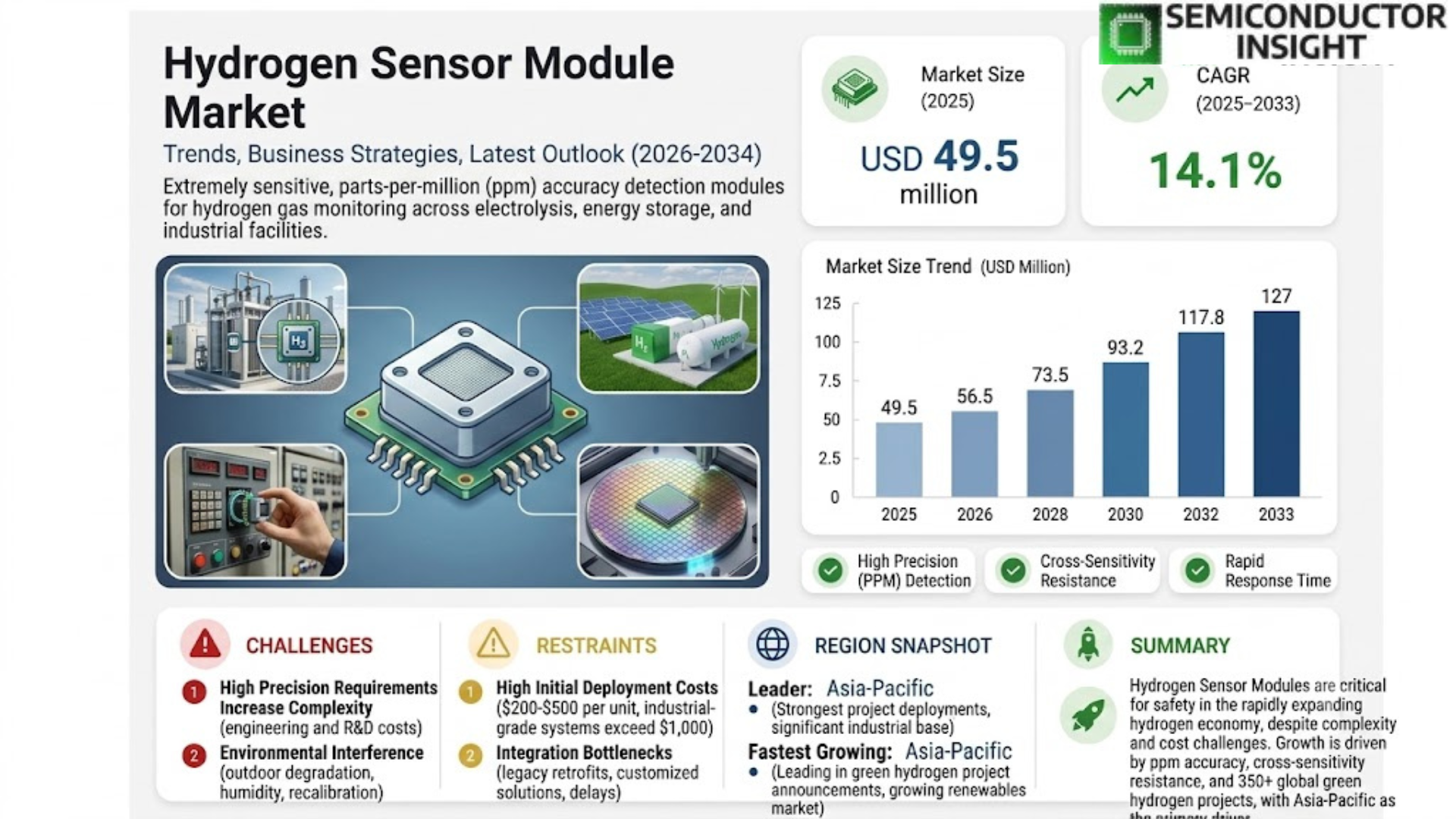 Hydrogen Sensor Module Market
 Share and Size