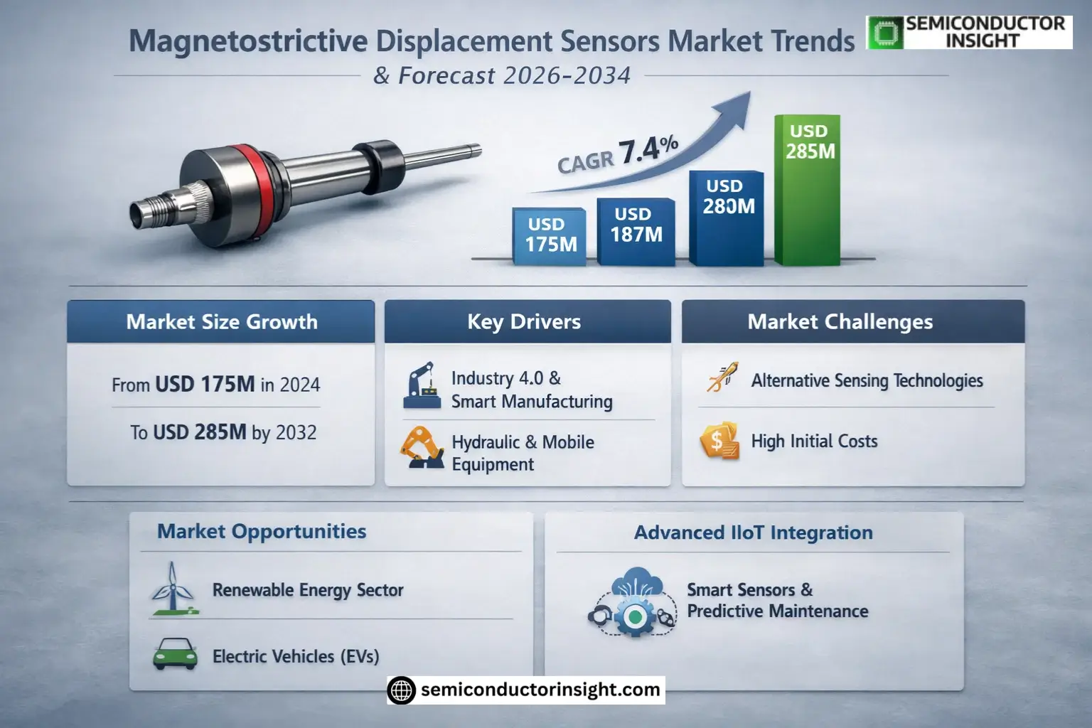 Magnetostrictive Displacement Sensors Market Share