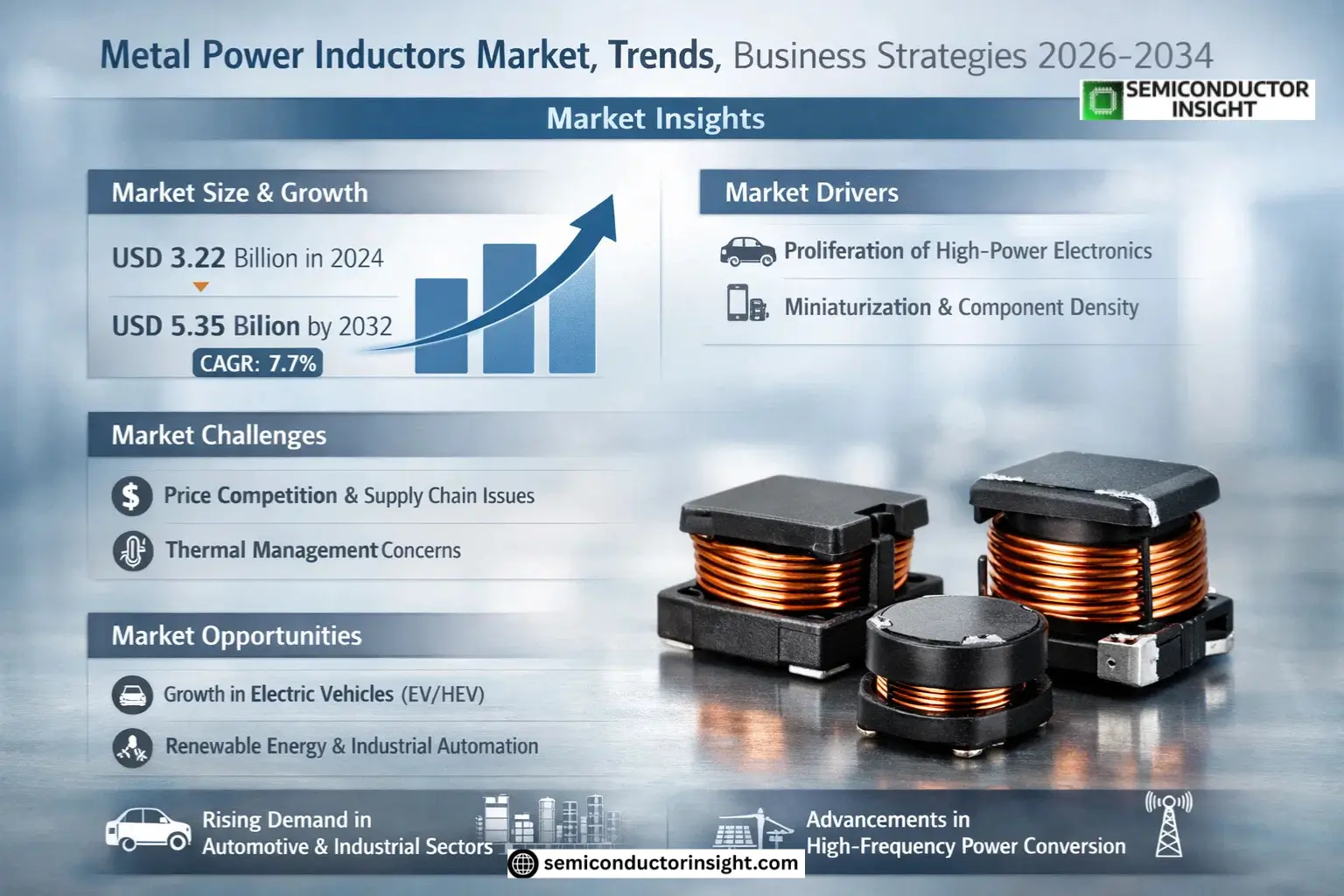 Metal Power Inductors Market Share