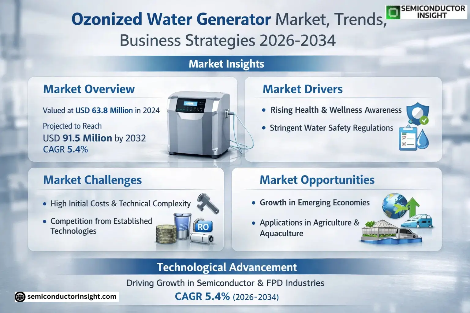 Ozonized Water Generator Market Size & Forecast