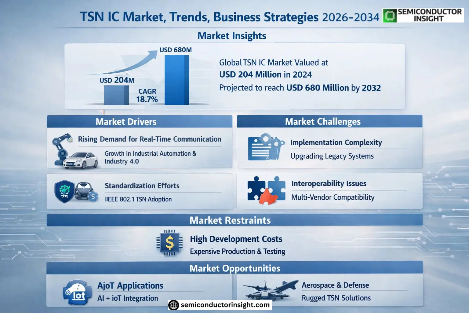 TSN IC Market Growth 