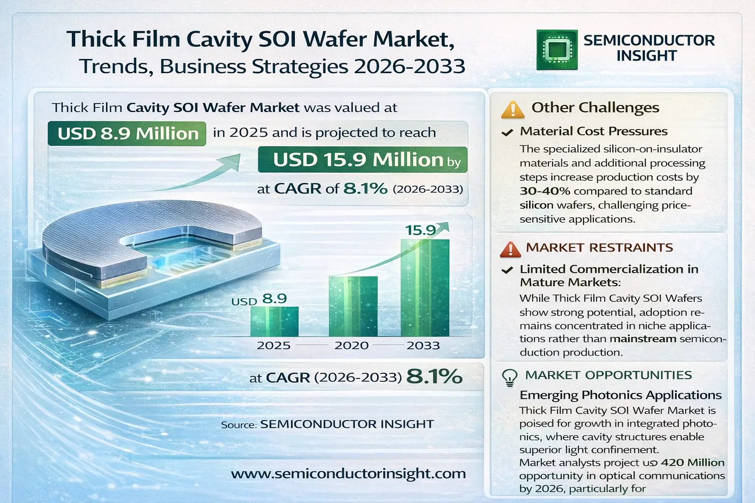Thick Film Cavity SOI Wafer Market Insights