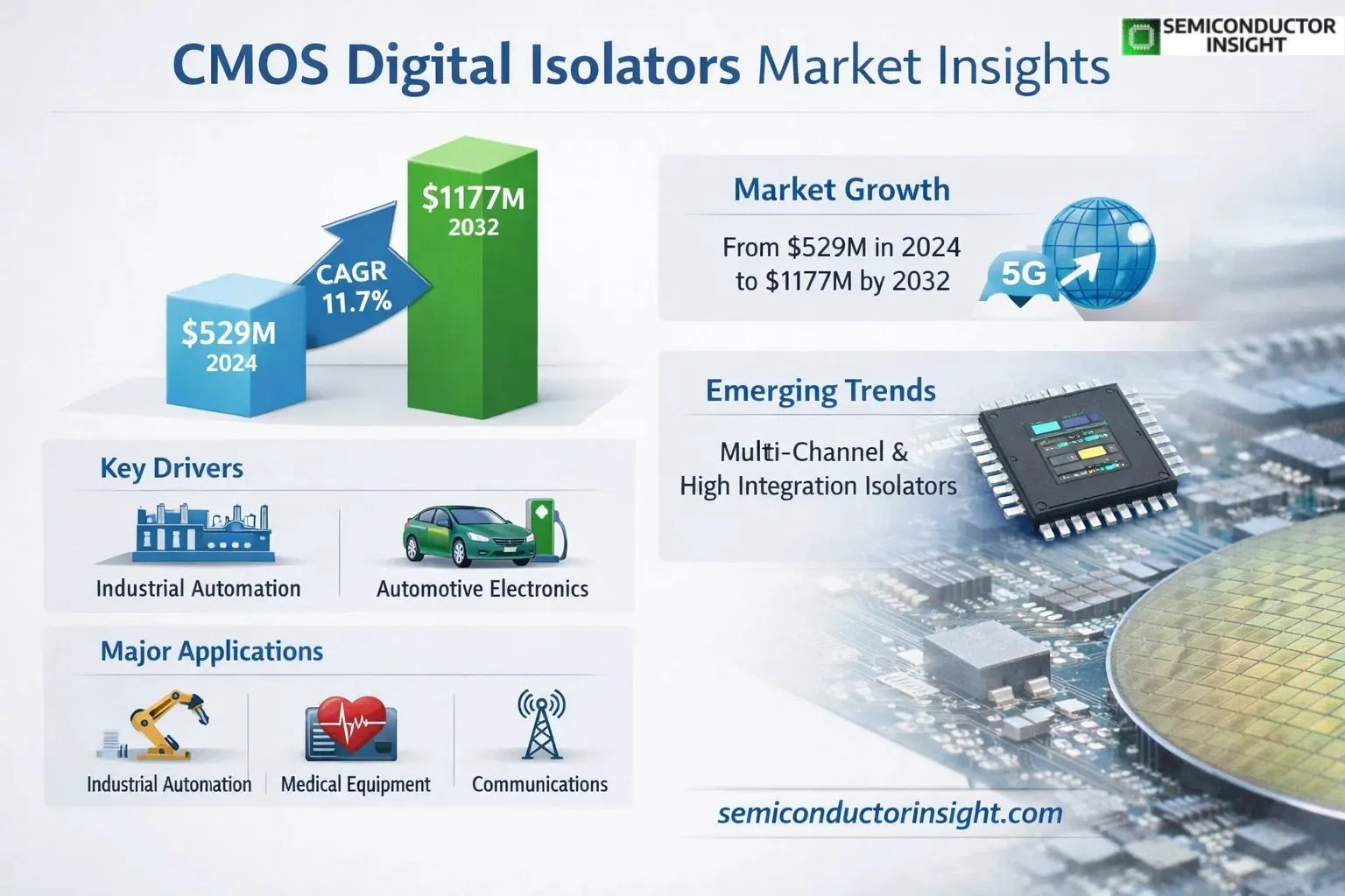 CMOS Digital Isolators Market Size & Forcasting 