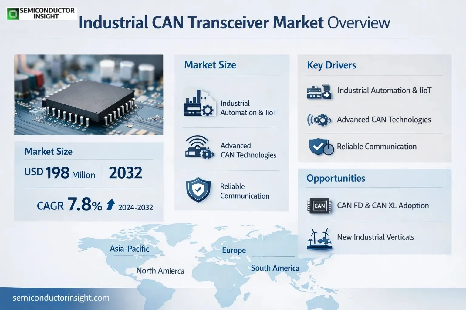 Industrial CAN Transceiver Market Share & Forcasting 