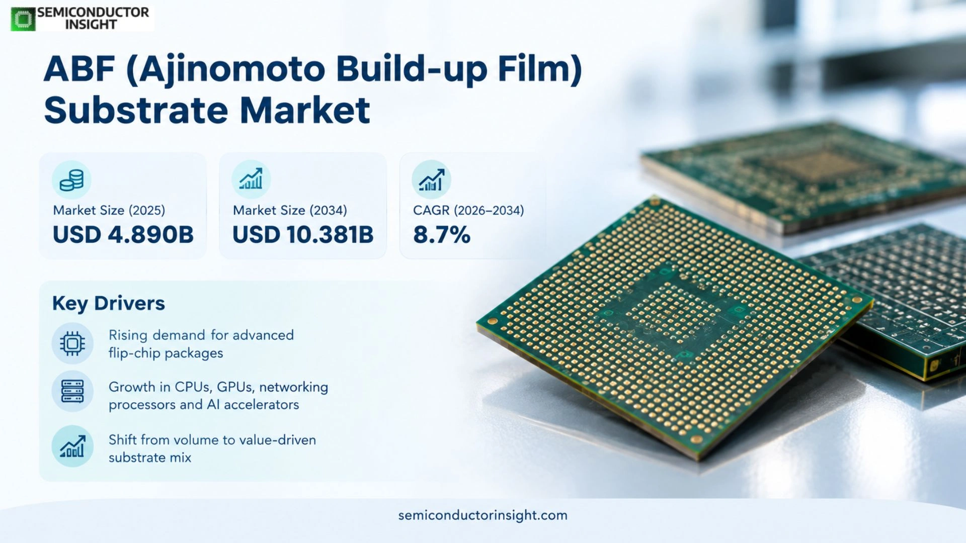 ABF (Ajinomoto Build-up Film) Substrate Market, Trends 2026