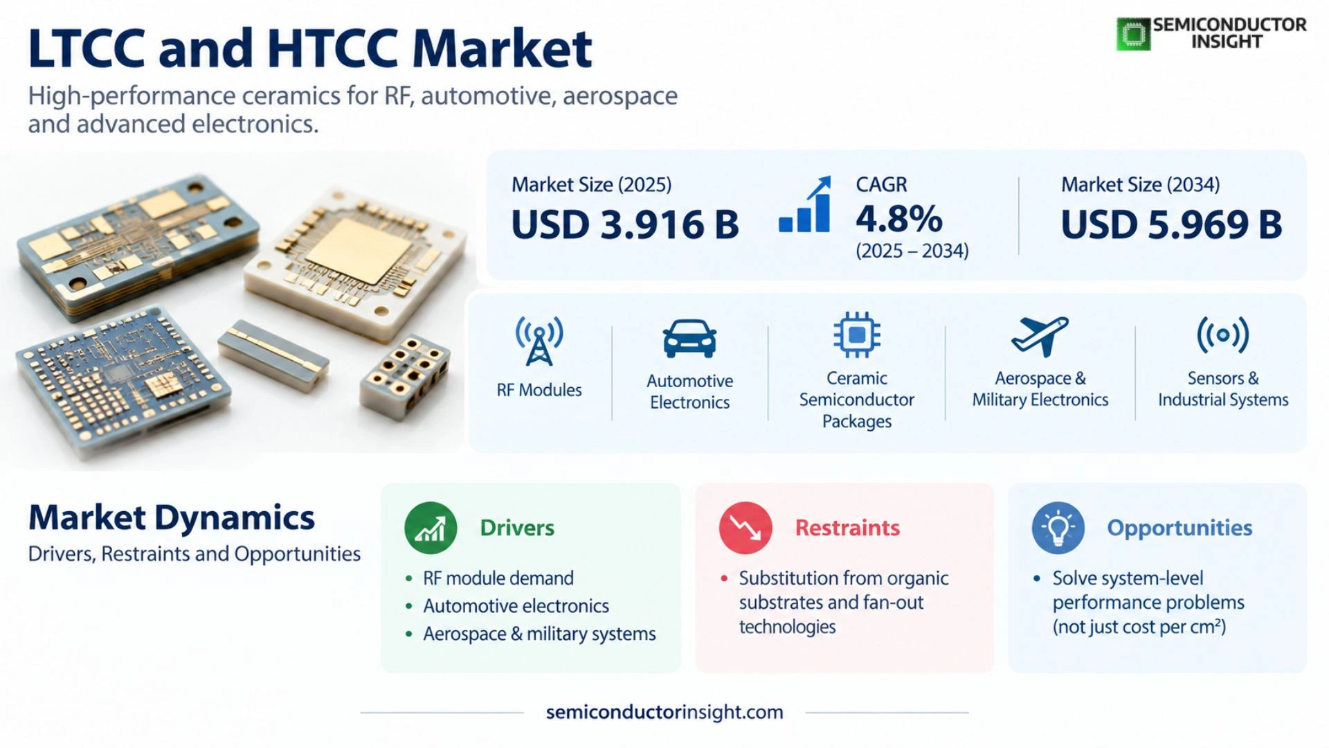 LTCC and HTCC market Size 
