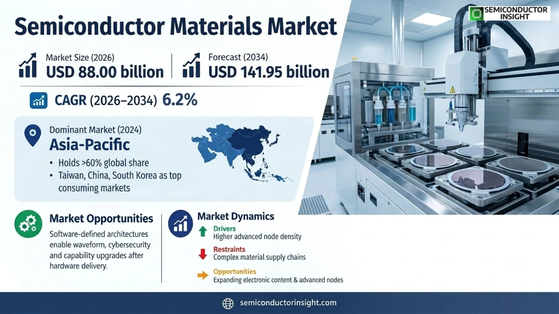 semiconductor materials Market Analysis