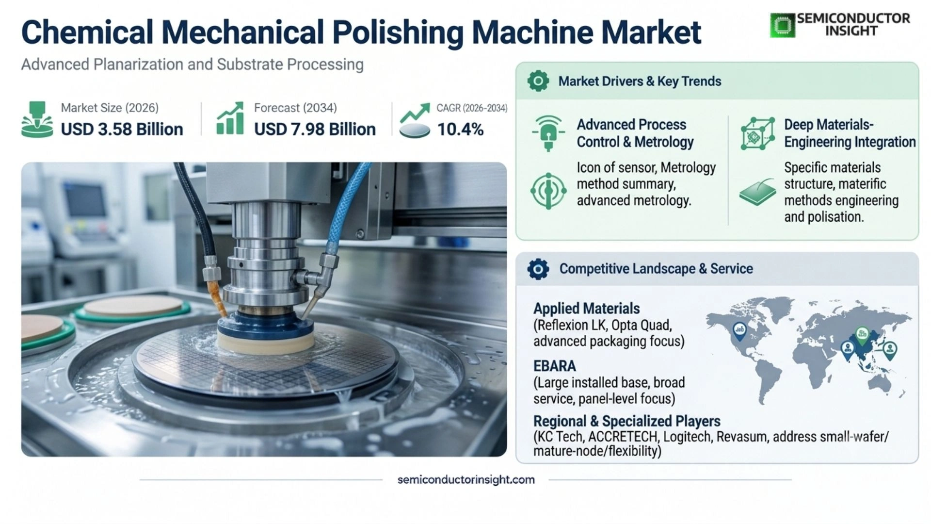 Chemical Mechanical Polishing Machine (CMP) Market Size