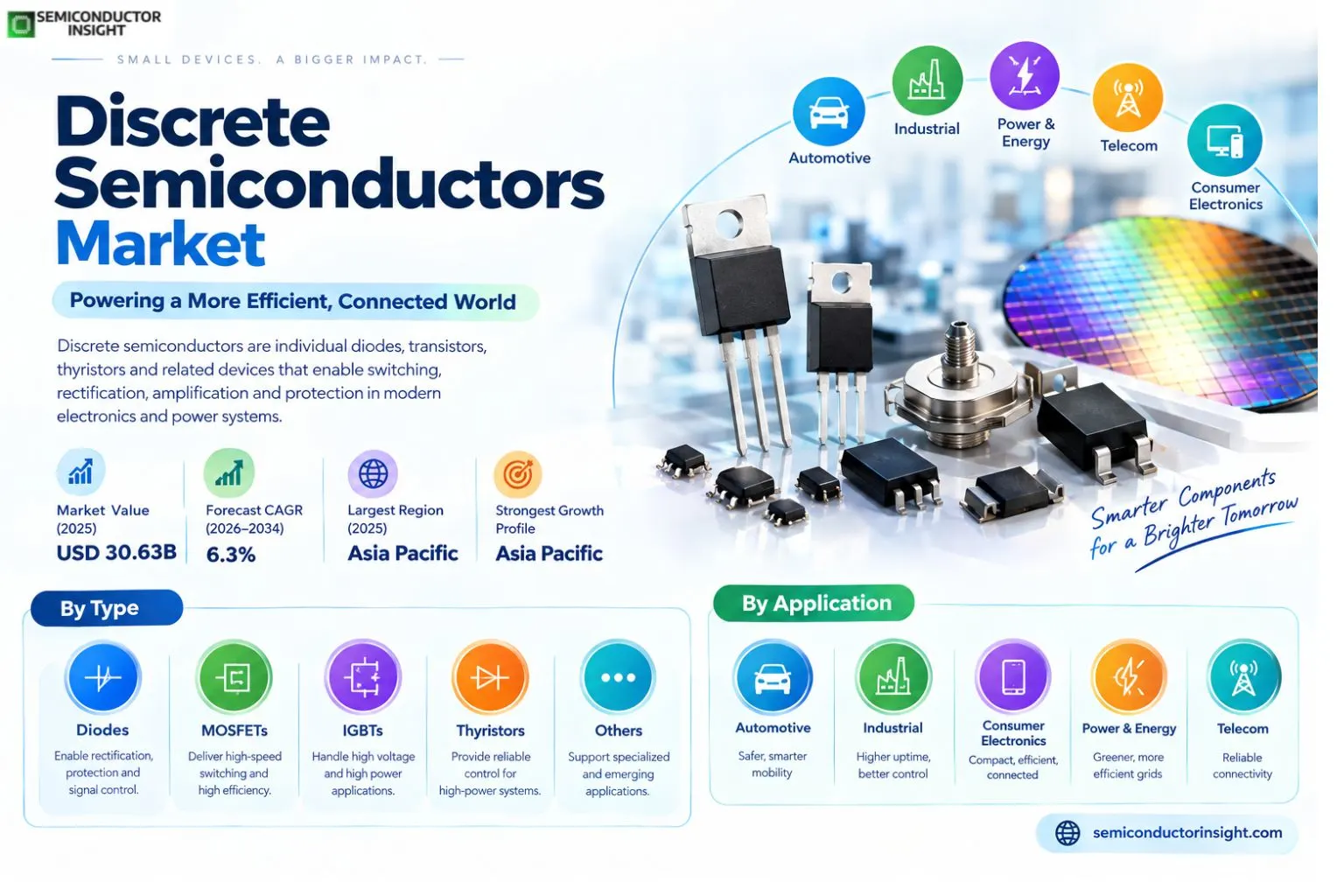 Discrete Semiconductors Market Size & Share 