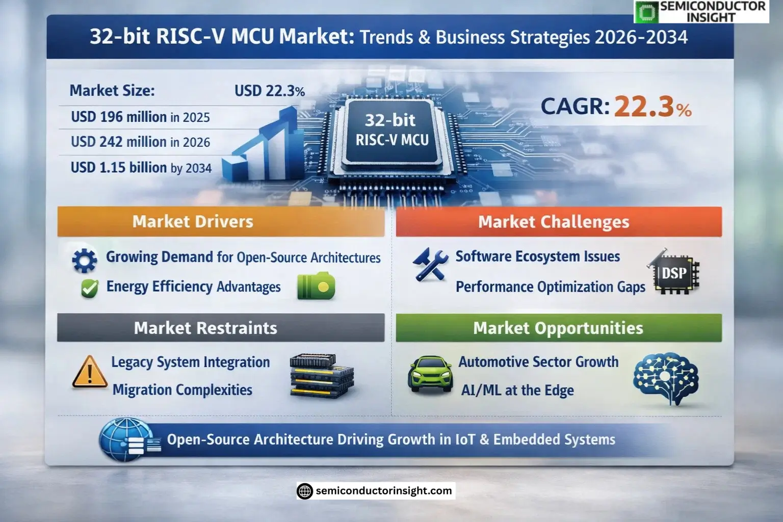 32-bit RISC-V MCU Market Share