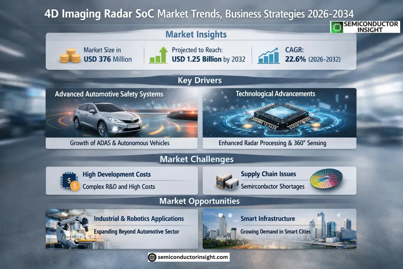 4D Imaging Radar SoC Market Growth 
