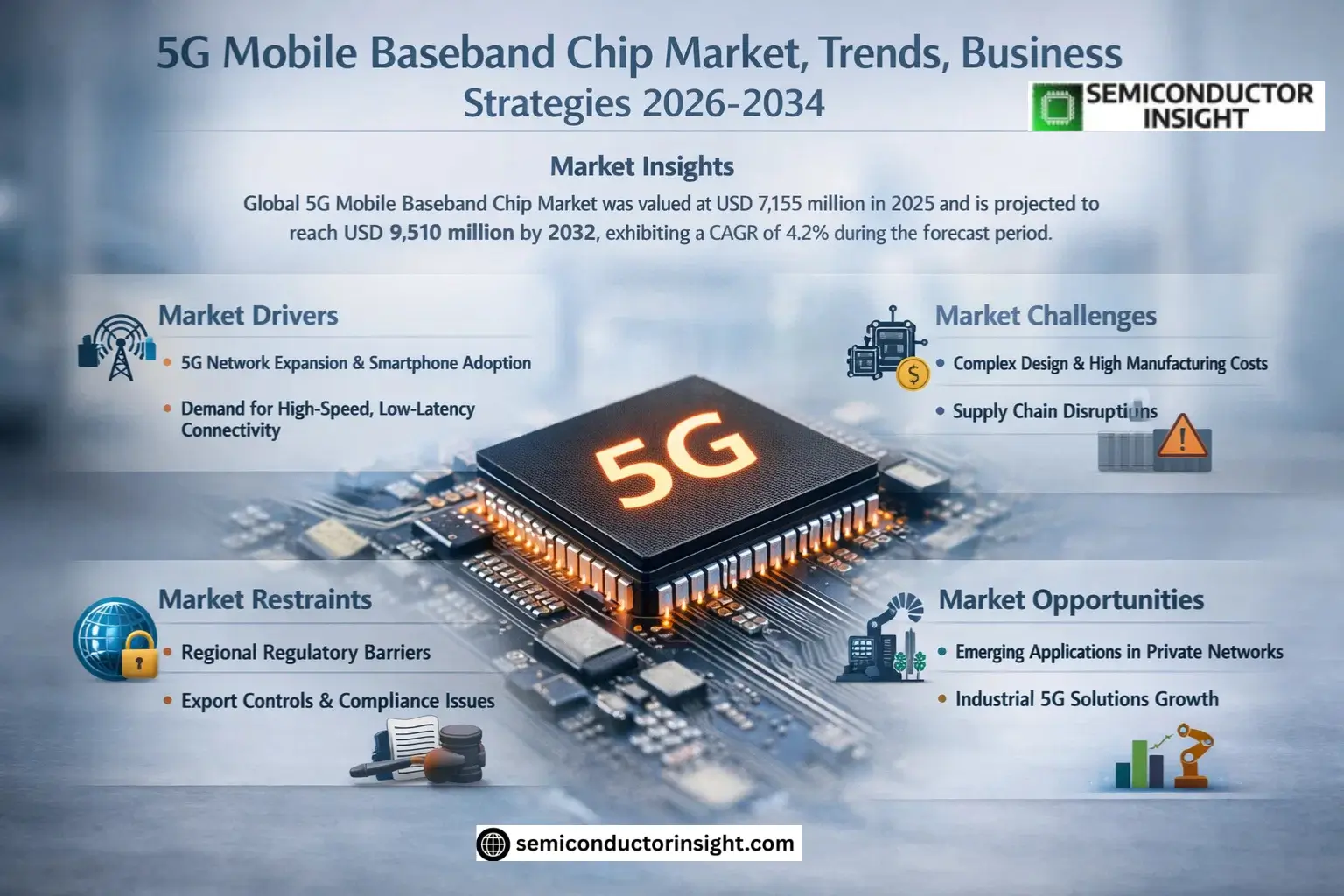 5G Mobile Baseband Chip Market Insights