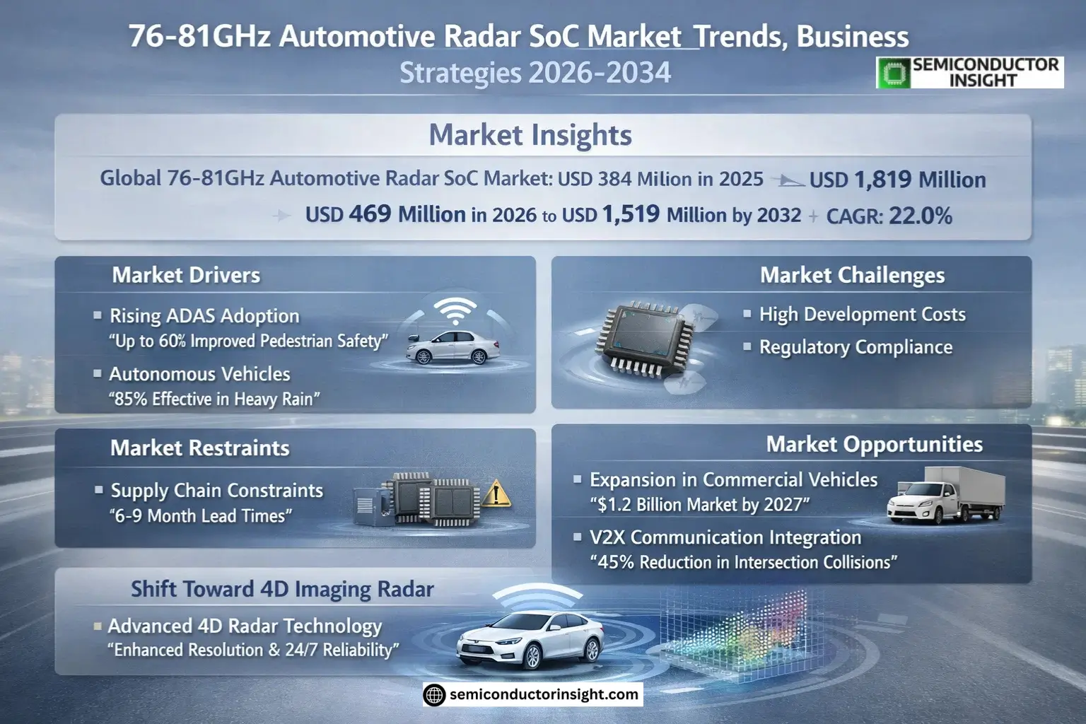 76-81GHz Automotive Radar SoC Market Insights