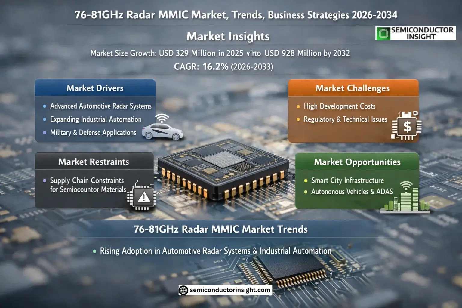 76-81GHz Radar MMIC Market Growth 